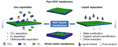 mof membrane design